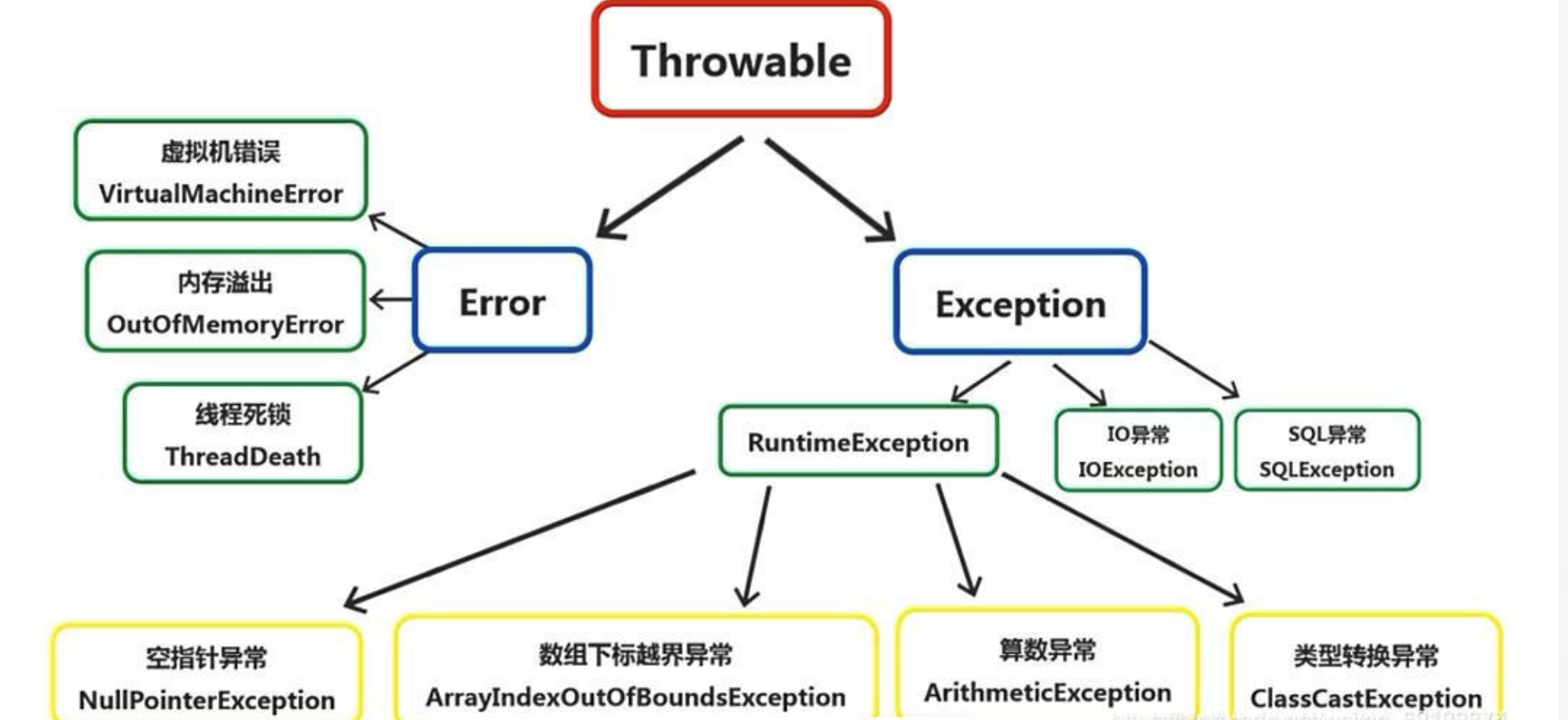 Error 和 Exception 的区别?